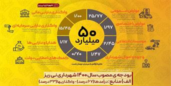 بودجه مصوب سال 1400 شهرداری نی ریز