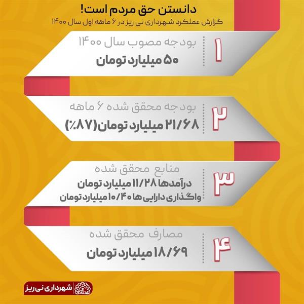 گزارش عملکرد شهرداری نی ریز در شش ماه اول سال 1400