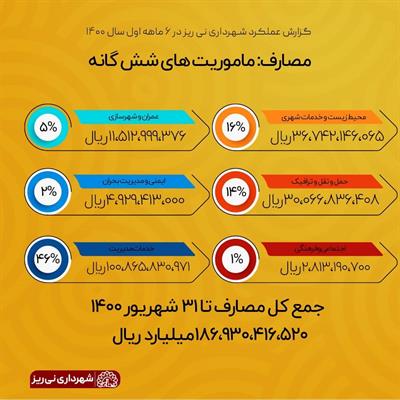 گزارش شش ماه اول شهرداری در سال 1400-3