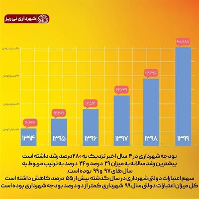 گزارش عملکرد 99-5