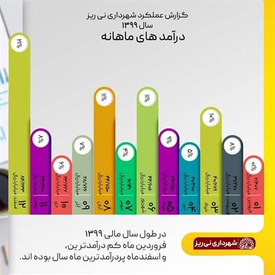 گزارش عملکرد 99-4