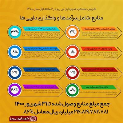 گزارش شش ماه اول شهرداری در سال 1400-2
