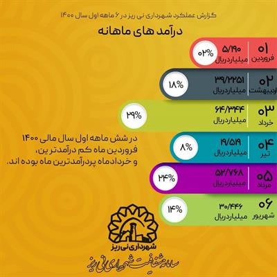 گزارش شش ماه اول شهرداری در سال 1400-4